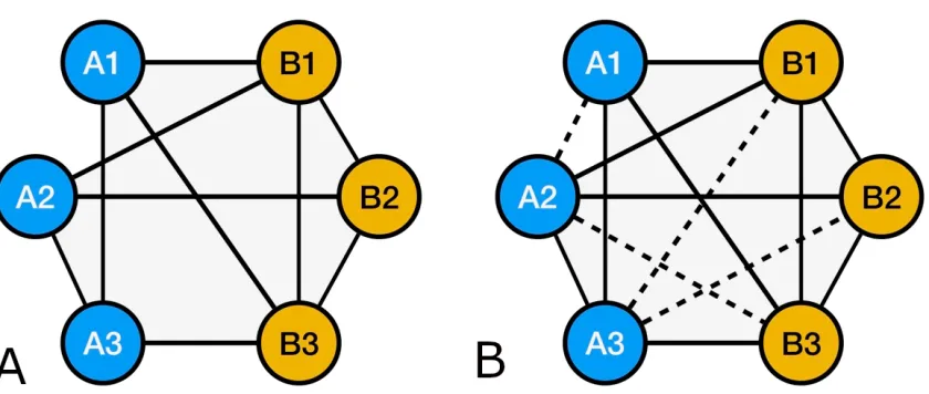 Figure 4. A. Incomplete network graph representation of observed breeding crosses B.The complete network with the unobserved vertices shown as dashed lines, representingpredictions