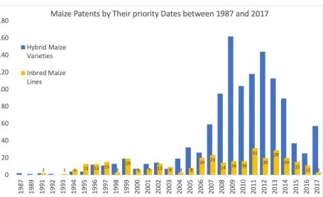 Figure 1. Number of maize patents ﬁled between 1987 and 2017, ordered by their