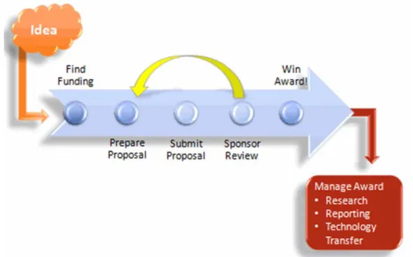 Figure 2: The Grant Process 