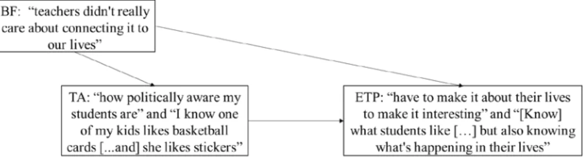Figure 8 Diagram of Ash Interview 2 Transformative Activity 7 