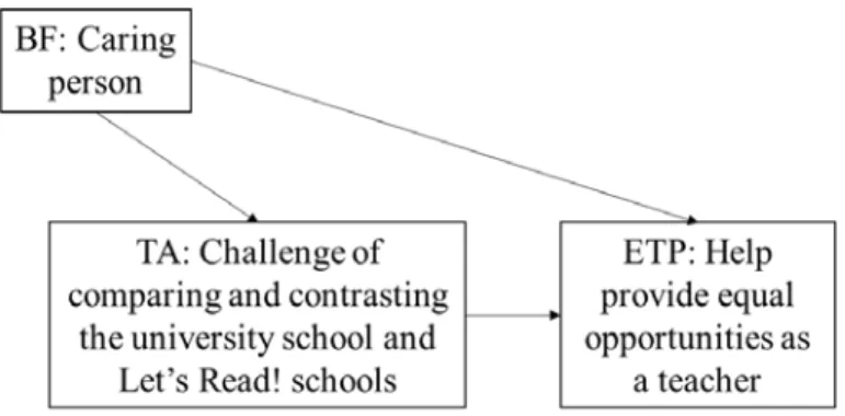 Figure 9 Diagram of Olivia Interview 2 Transformative Activity 4 