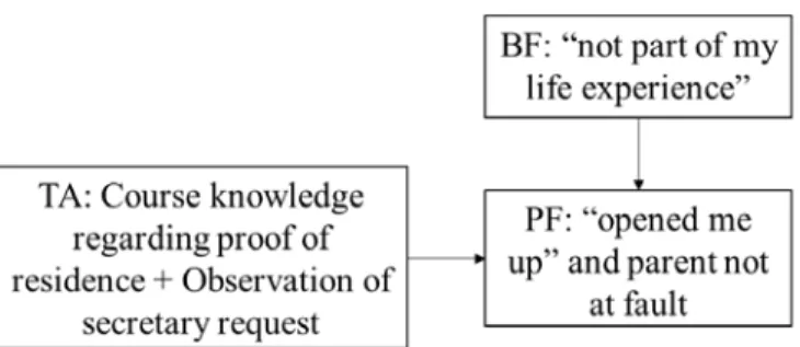 Figure 11 Diagram of Ellen Interview 1 Transformative Activity 6 