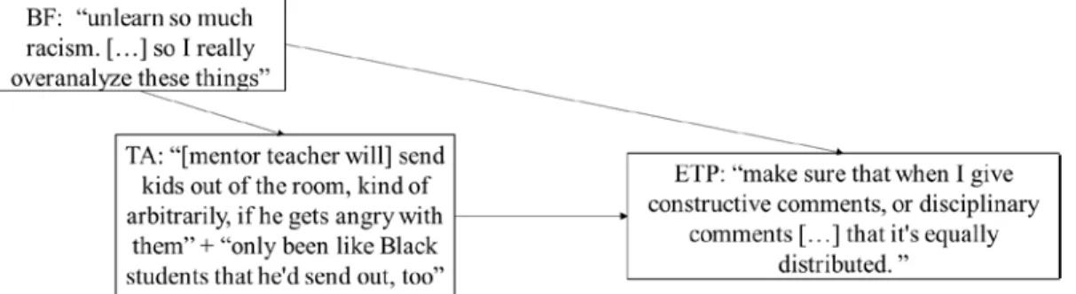 Figure 13 Diagram of Ash Interview 2 Transformative Activity 5 