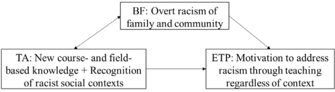 Figure 15 Diagram of Ellen Interview 2 Transformative Activity 8 