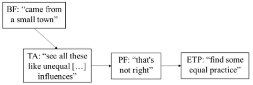 Figure 2. Diagram of Pattie Interview 1 Transformative Activity 5 