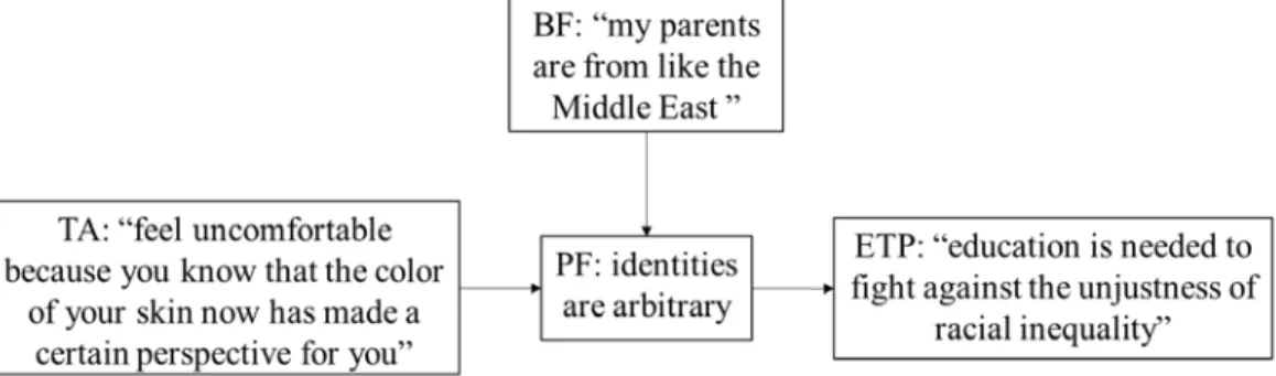 Figure 6 Diagram of Jen Interview 2 Transformative Activity 6 