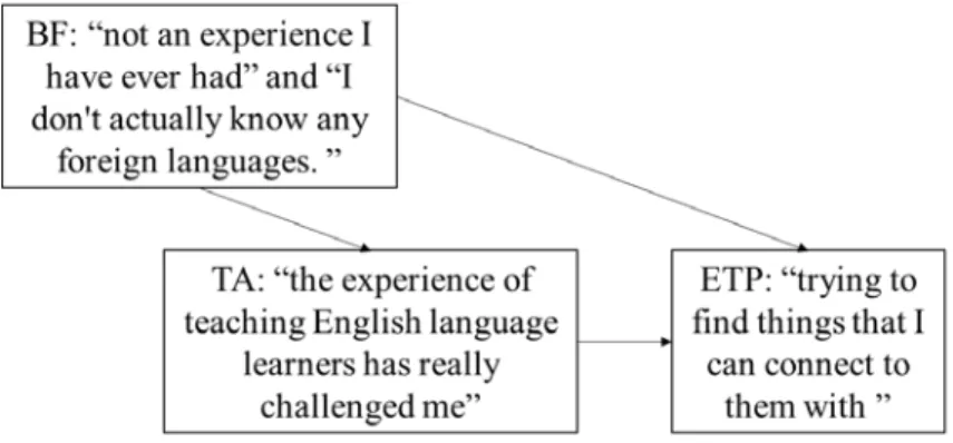 Figure 7 demonstrates how the attributional chain for this activity mapped on to the organizing  framework for this dissertation