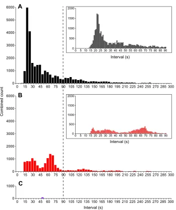Fig. 4. The effect of neuronal blockade andblockade of ICC on the frequency ofcontractions in the proximal intestine.(A) Histogram of the prevalence of intervalsbetween contractions throughout the section ofproximal intestine