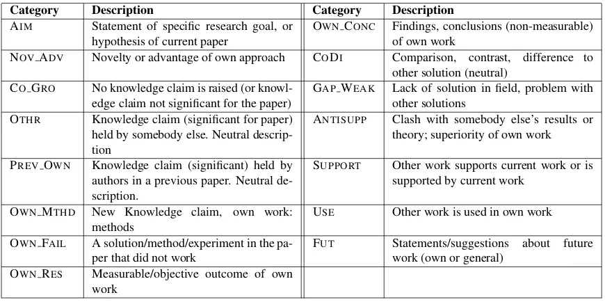 Table 1: The CoreSC Annotation scheme