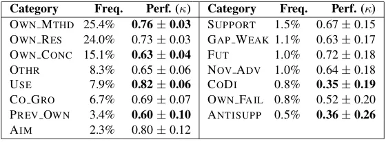 Table 4: Frequency and Annotation Performance of AZ-II Categories.