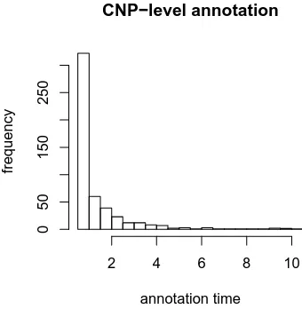 Figure 4: Average annotation times per block. Annotator Bexhibits a learning effect within the ﬁrst 9 blocks of CNP-level annotation.
