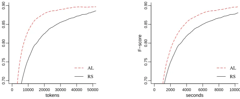 Figure 6: Learning curves for AL and RS evaluated against number of tokens and true annotation time as available throughthe MUC7Tcorpus.