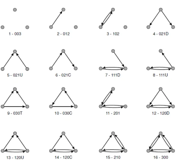 Figure 2.2: Sequentially numbered triad types with M-A-N labelling (De Nooy et al., 2016:207).