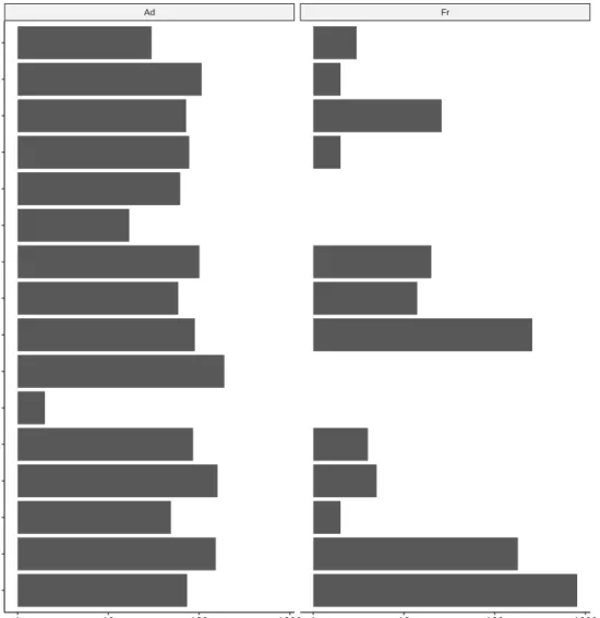 Figure 4.1: Triad census of High-Tech actual advice (Ad) and friendship (Fr) networks.