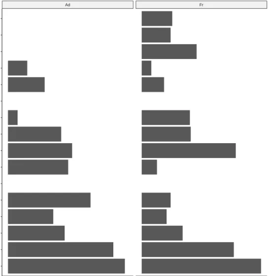 Figure 4.2: Respondent 1’s triad census of Silicon Systems’ advice (Ad) and friend- friend-ship (Fr) networks.