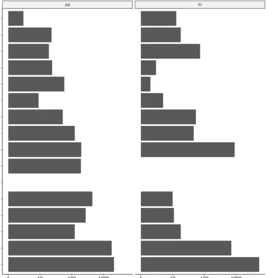 Figure 4.3: Triad census of Silicon Systems actual advice and friendship networks.