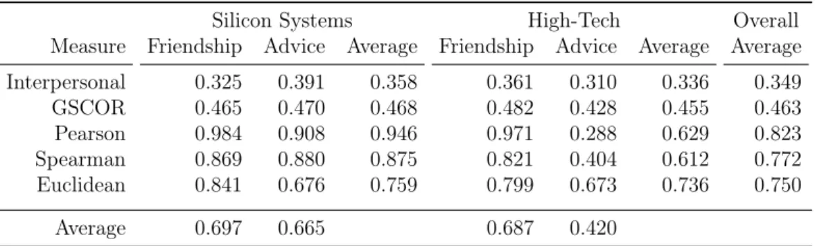Table 4.1: The average interpersonal and structural accuracy measures for all social networks.