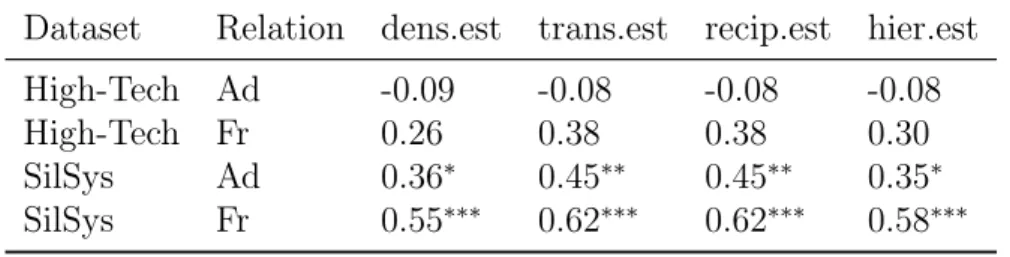 Table 4.3: Interpersonal and Spearman-based structural accuracy measures con- con-trolling for density, transitivity, reciprocity, and hierarchy.