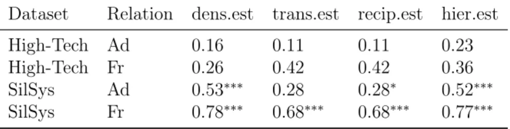 Table 4.4: Interpersonal and Euclidean-based structural accuracy measures con- con-trolling for density, transitivity, reciprocity, and hierarchy.