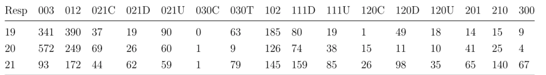 Table A.1: Triad census of the perceived advice networks in High-Tech.