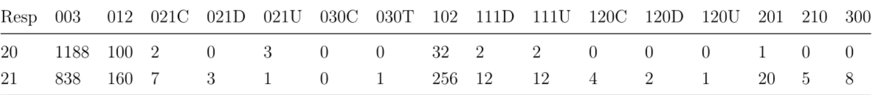 Table A.2: Triad census of the perceived friendship networks in High-Tech.