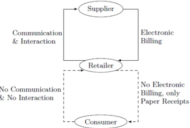 Figure  1.  Current Relationships between  Suppliers, Retailers and Customers 
