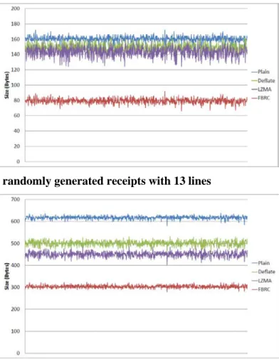 Figure 5. Results for randomly generated receipts with 13 lines 