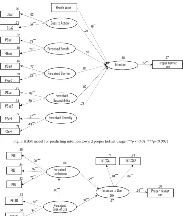 Fig. 3 HBM model for predicting intention toward proper helmet usage (**p < 0.01, ***p<0.001) 