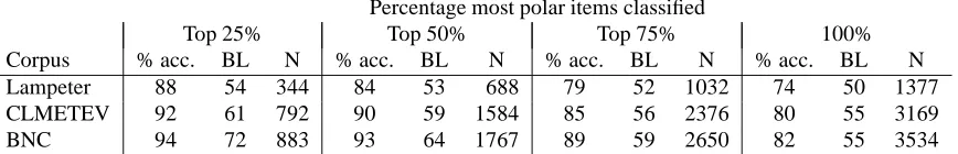 Table 1: Time period and approximate size of each corpus.