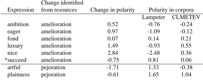 Table 4: Average polarity of positive and negative wordsfrom GI in each corpus with frequency greater than ﬁve inthe indicated corpus.