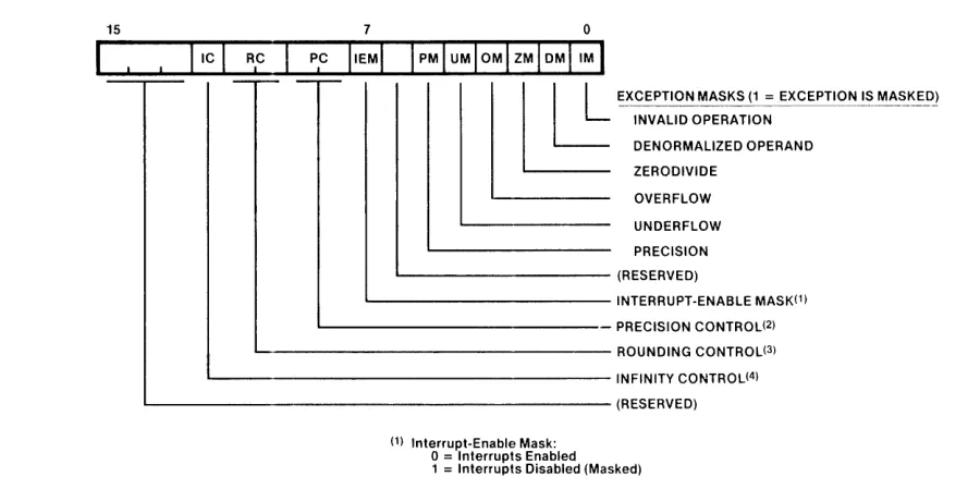 Figure 14-2. The REAL Mode Word 