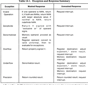 Table 14-1. Exception and Response Summary 