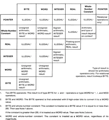 Table 4-1. Rules For Arithmetic And Relational Operations 
