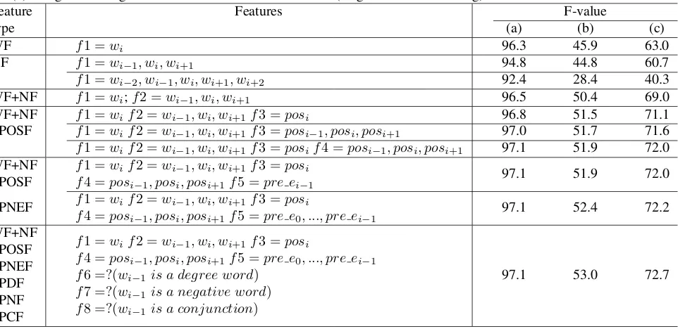 Table 4: F-value for different contextual features in the MaxEnt based word emotion recognition