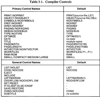 Table 3-1. Compiler Controls 