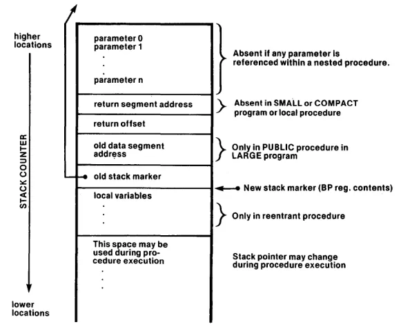 Figure 9-2. Stack Layout During Execution of Non-Interrupt Procedure Body 