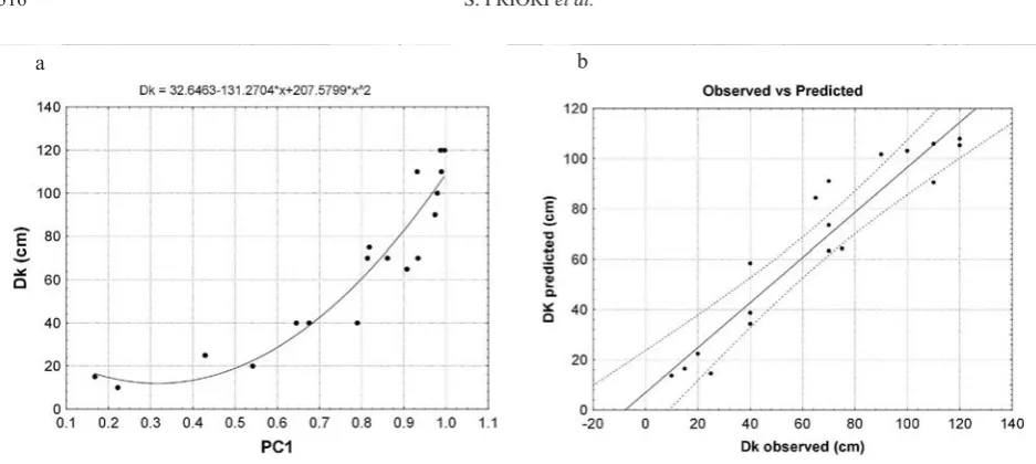 Fig. 2. Polynomial model of: a – Dk spatial regression and b – scatterplot of Dk-observed vs