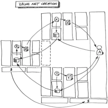 Figure 5: Value Net Creation canvas The Value Net Creation pattern combines aspects of multiple business models