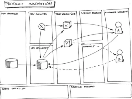 Figure 2: Product Innovation canvas  To explain the pattern we again use a bank as an example
