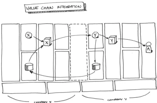 Figure 4: Value Chain Integration canvas 