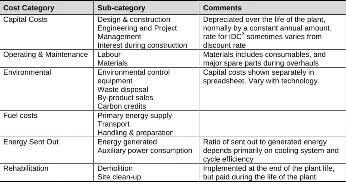 Table 1.1: Bulk Electricity Supply Costs