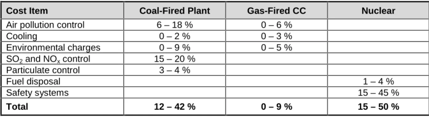 Table 1: Summary of Environmental Costs