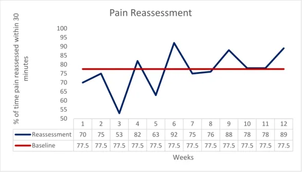 Figure 4.1 Pre intervention pain reassessment           