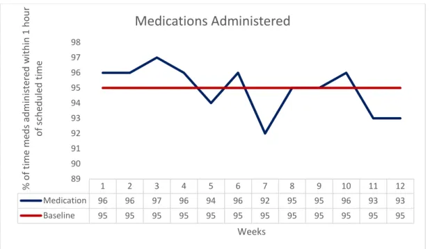 Figure 4.4 Post intervention medication administration 