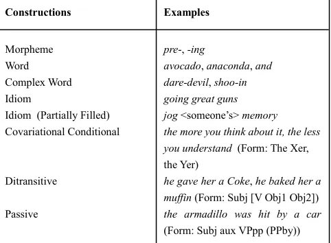 Table 1. Examples of constructions (adapted from 