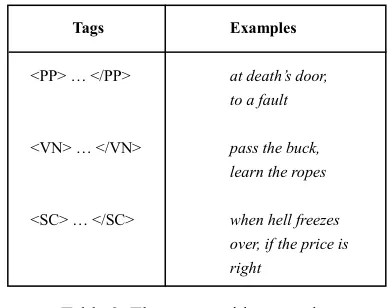 Table 2. The tagset with examples 