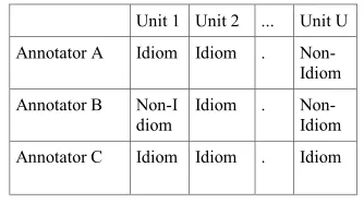 Table 3. Table of phrases marked as idioms 