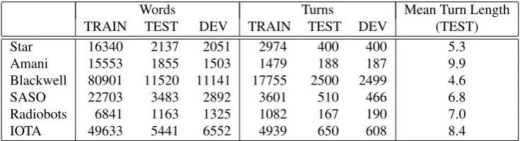 Table 1: Data used in the evaluation. Mean turn length is measured in words.