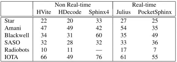 Table 3: Word error rates on the various DEV sets (best results achieved after tuning the parameters).