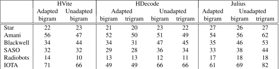 Table 5: Comparison of WER for the HTK family considering adaptation on DEV (using both bigrams and trigrams).